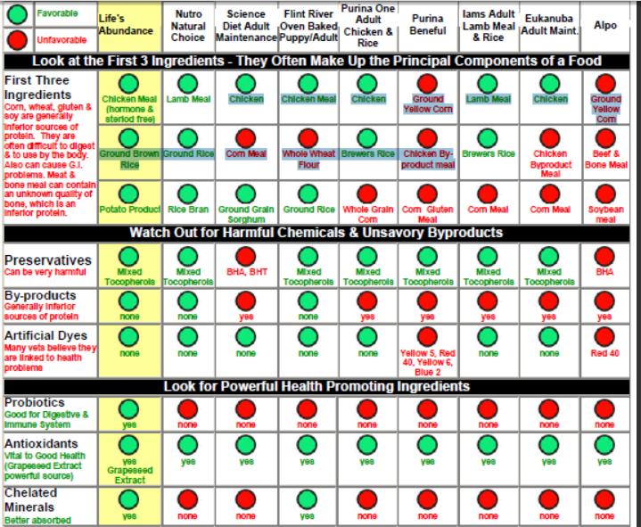 Dry Dog Food Comparison Chart